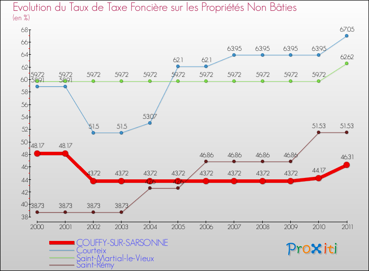Evolution du taux de la taxe foncière sur les immeubles et terrains non batis pour COUFFY-SUR-SARSONNE et les communes proches Comparaison des taux de la taxe foncière sur les immeubles et terrains non batis pour COUFFY-SUR-SARSONNE et les communes voisines