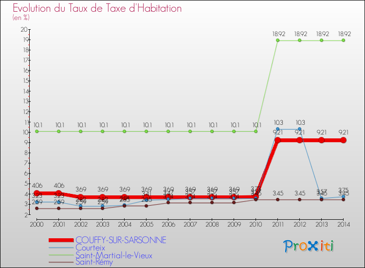 Evolution du taux de la taxe d'habitation pour COUFFY-SUR-SARSONNE et les communes proches de 2000 à 2014 Comparaison des taux de la taxe d'habitation pour COUFFY-SUR-SARSONNE et les communes voisines de 2000 à 2014