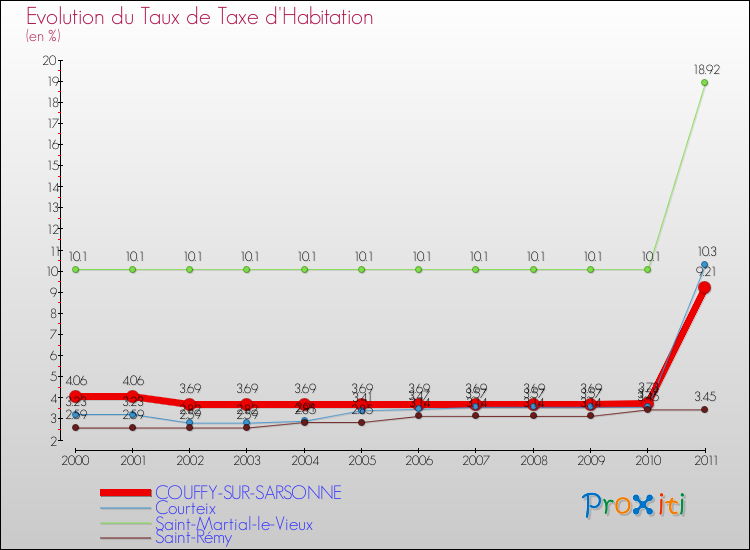 Evolution du taux de la taxe d'habitation pour COUFFY-SUR-SARSONNE et les communes proches Comparaison des taux de la taxe d'habitation pour COUFFY-SUR-SARSONNE et les communes voisines