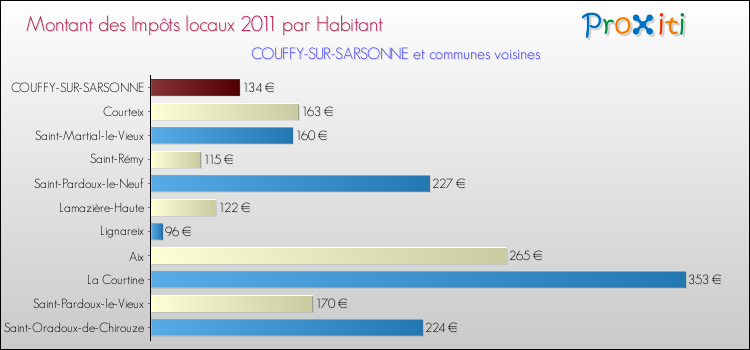 Montant des impôts locaux par Habitant pour COUFFY-SUR-SARSONNE et les communes proches Comparaison des impôts locaux par habitant pour COUFFY-SUR-SARSONNE et les communes voisines