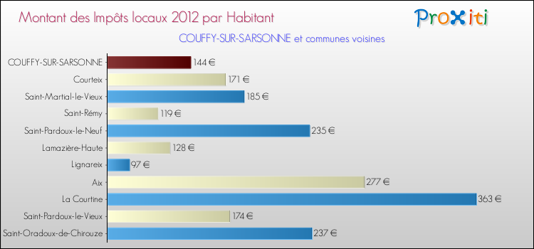Montant des impôts locaux par Habitant pour COUFFY-SUR-SARSONNE et les communes proches Comparaison des impôts locaux par habitant pour COUFFY-SUR-SARSONNE et les communes voisines