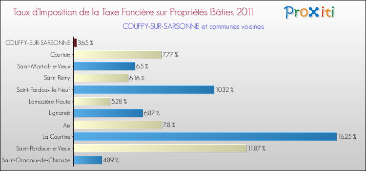 Taux d'imposition de la taxe foncière sur le bati 2011 pour COUFFY-SUR-SARSONNE et les communes proches Comparaison des taux d'imposition de la taxe foncière sur le bati 2011 pour COUFFY-SUR-SARSONNE et les communes voisines
