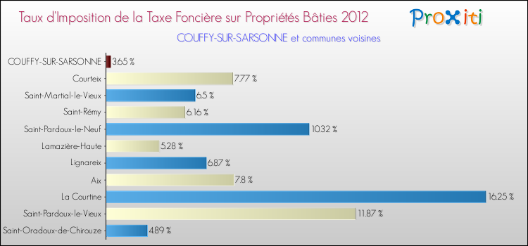 Taux d'imposition de la taxe foncière sur le bati 2012 pour COUFFY-SUR-SARSONNE et les communes proches Comparaison des taux d'imposition de la taxe foncière sur le bati 2012 pour COUFFY-SUR-SARSONNE et les communes voisines