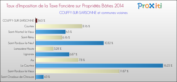 Taux d'imposition de la taxe foncière sur le bati 2014 pour COUFFY-SUR-SARSONNE et les communes proches Comparaison des taux d'imposition de la taxe foncière sur le bati 2014 pour COUFFY-SUR-SARSONNE et les communes voisines