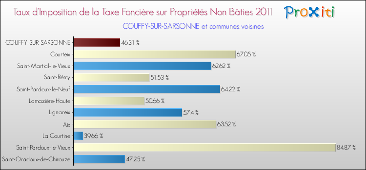 Taux d'imposition de la taxe foncière sur les immeubles et terrains non batis 2011 pour COUFFY-SUR-SARSONNE et les communes proches Comparaison des taux d'imposition de la taxe foncière sur les immeubles et terrains non batis 2011 pour COUFFY-SUR-SARSONNE et les communes voisines