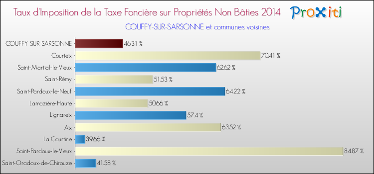 Taux d'imposition de la taxe foncière sur les immeubles et terrains non batis 2014 pour COUFFY-SUR-SARSONNE et les communes proches Comparaison des taux d'imposition de la taxe foncière sur les immeubles et terrains non batis 2014 pour COUFFY-SUR-SARSONNE et les communes voisines