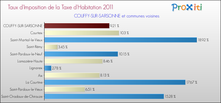 Taux d'imposition de la taxe d'habitation 2011 pour COUFFY-SUR-SARSONNE et les communes proches Comparaison des taux d'imposition de la taxe d'habitation 2011 pour COUFFY-SUR-SARSONNE et les communes voisines