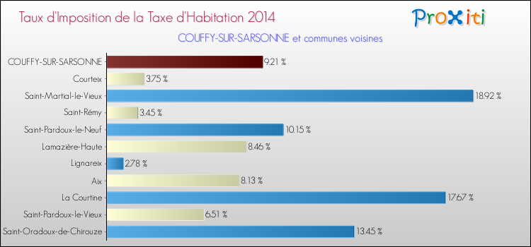 Taux d'imposition de la taxe d'habitation 2014 pour COUFFY-SUR-SARSONNE et les communes proches Comparaison des taux d'imposition de la taxe d'habitation 2014 pour COUFFY-SUR-SARSONNE et les communes voisines