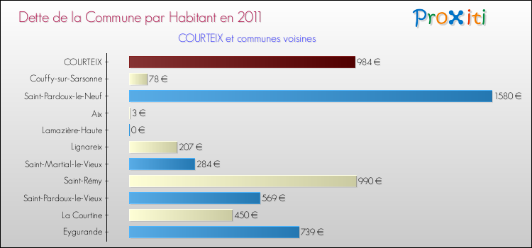 Dette par habitant de la commune en 2011 pour COURTEIX et les communes proches Comparaison de la dette par habitant de la commune en 2011 pour COURTEIX et les communes voisines