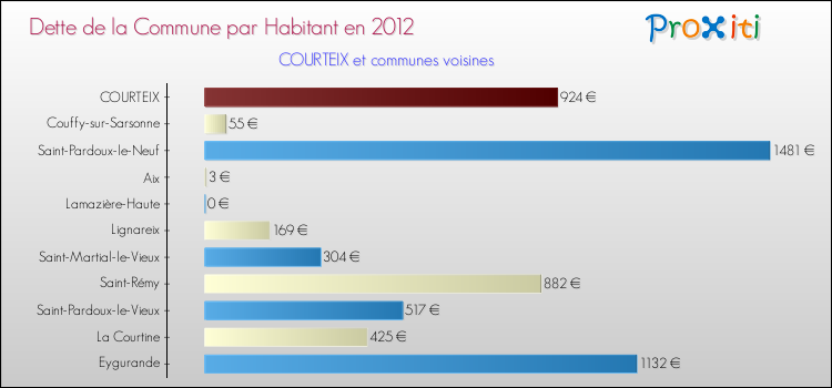 Dette par habitant de la commune en 2012 pour COURTEIX et les communes proches Comparaison de la dette par habitant de la commune en 2012 pour COURTEIX et les communes voisines