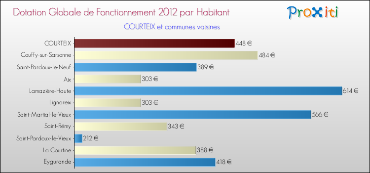 Montant des dotations globales de fonctionnement DGF par Habitant pour COURTEIX et les communes proches Comparaison des des dotations globales de fonctionnement DGF par habitant pour COURTEIX et les communes voisines