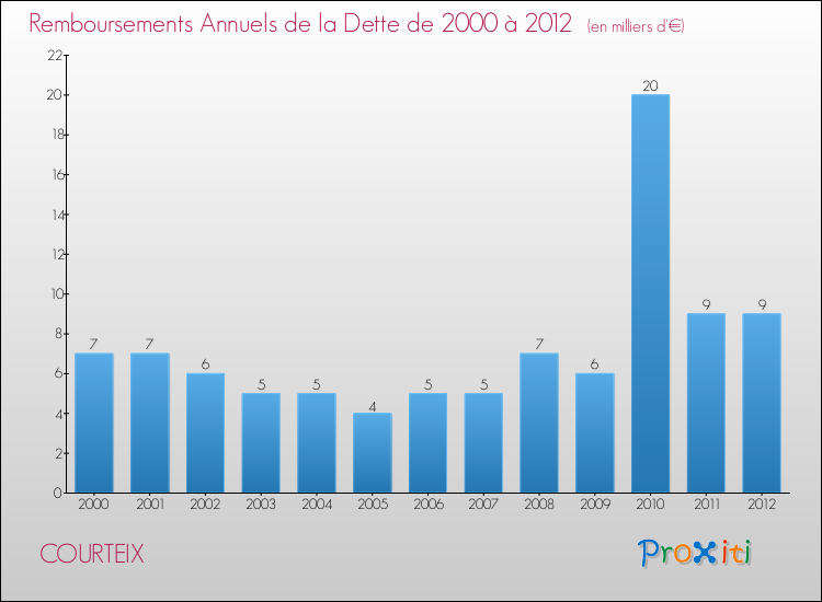 Evolution de l'annuité de la dette pour la commune de COURTEIX de 2000 à 2012 Annuités de la dette pour COURTEIX de 2000 à 2012