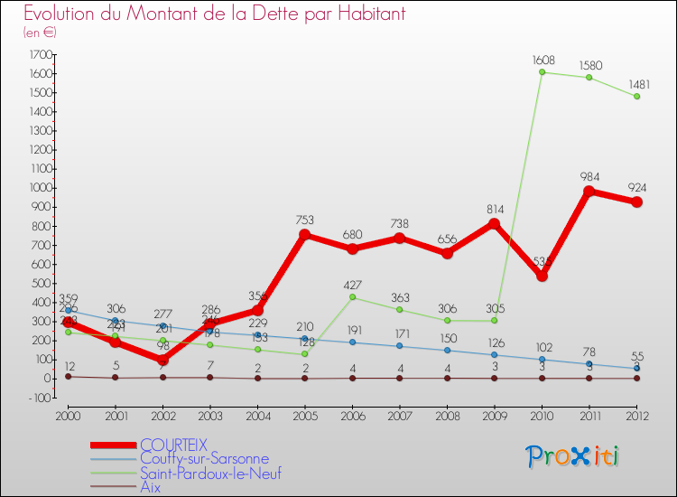 Evolution de la dette par habitant pour la commune de COURTEIX et les communes proches de 2000 à 2012 Comparaison de la dette par habitant pour COURTEIX et les communes voisines de 2000 à 2012