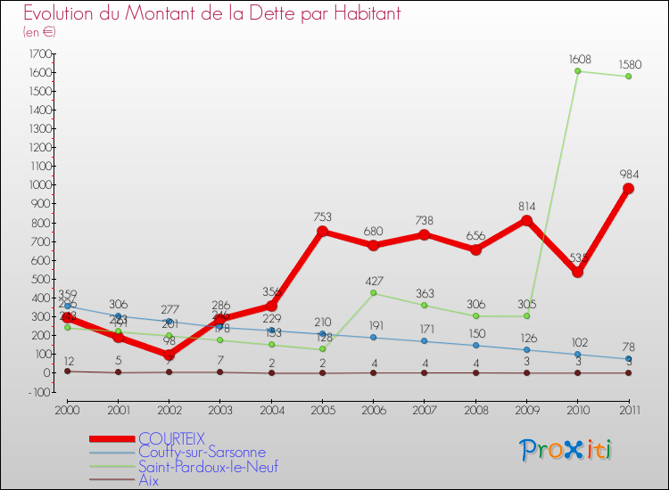 Evolution de la dette par habitant pour la commune de COURTEIX et les communes proches Comparaison de la dette par habitant pour COURTEIX et les communes voisines