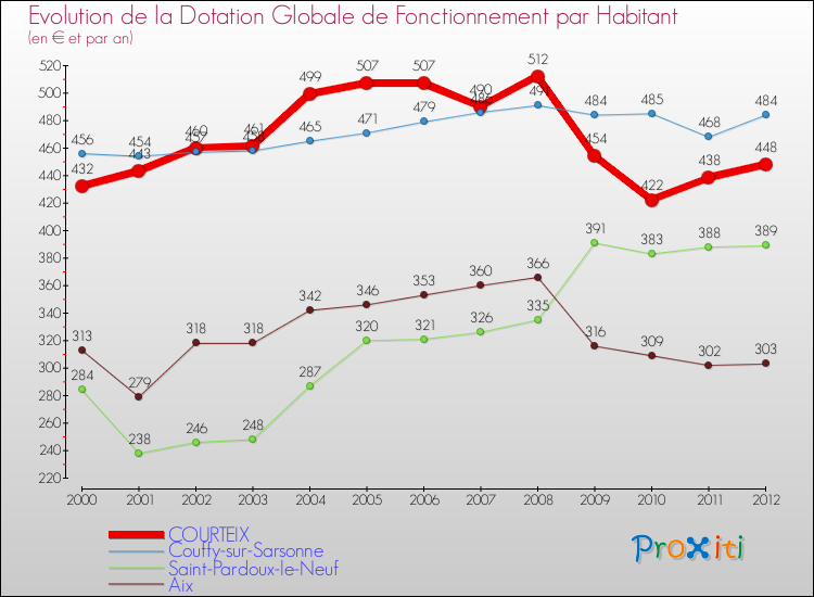 Evolution et montant de la dotation globale de fonctionnement par Habitant pour COURTEIX et les communes proches Comparaison des dotations globales de fonctionnement par habitant pour COURTEIX et les communes voisines