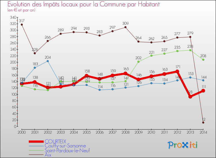 Evolution et montant des impôts locaux par Habitant pour COURTEIX et les communes proches de 2000 à 2014 Comparaison des impôts locaux par habitant pour COURTEIX et les communes voisines de 2000 à 2014