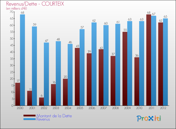 Evolution comparée de la dette et des revenus pour la commune de COURTEIX de 2000 à 2012 Comparaison de la dette et des revenus pour COURTEIX de 2000 à 2012