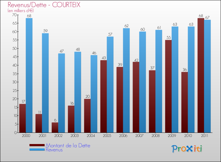 Evolution comparée de la dette et des revenus pour la commune de COURTEIX de 2000 à 2011 Comparaison de la dette et des revenus pour COURTEIX de 2000 à 2011