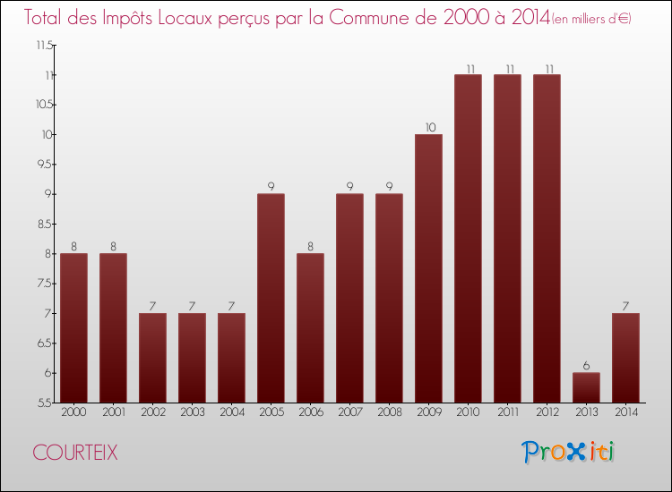 Evolution des Impôts Locaux pour la commune de COURTEIX de 2000 à 2014 Evolution des Impôts Locaux pour COURTEIX de 2000 à 2014