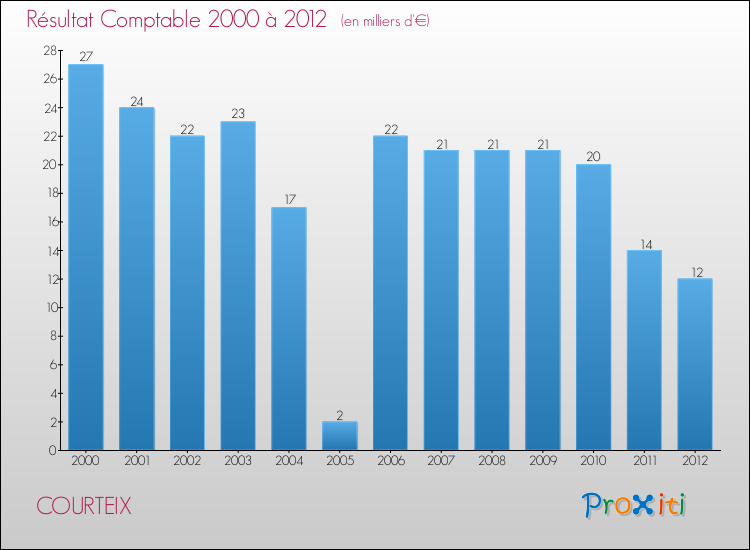 Evolution du résultat comptable pour la commune de COURTEIX de 2000 à 2012 Evolution du résultat comptable pour COURTEIX de 2000 à 2012