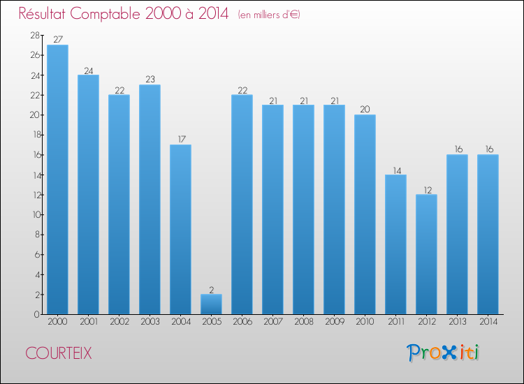 Evolution du résultat comptable pour la commune de COURTEIX de 2000 à 2014 Evolution du résultat comptable pour COURTEIX de 2000 à 2014