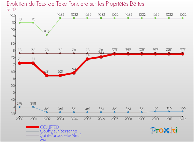 Evolution du taux de la taxe foncière sur le bati pour COURTEIX et les communes proches de 2000 à 2012 Comparaison des taux de taxe foncière sur le bati pour COURTEIX et les communes voisines de 2000 à 2012
