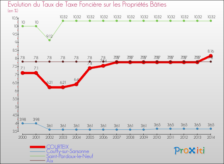Evolution du taux de la taxe foncière sur le bati pour COURTEIX et les communes proches de 2000 à 2014 Comparaison des taux de taxe foncière sur le bati pour COURTEIX et les communes voisines de 2000 à 2014