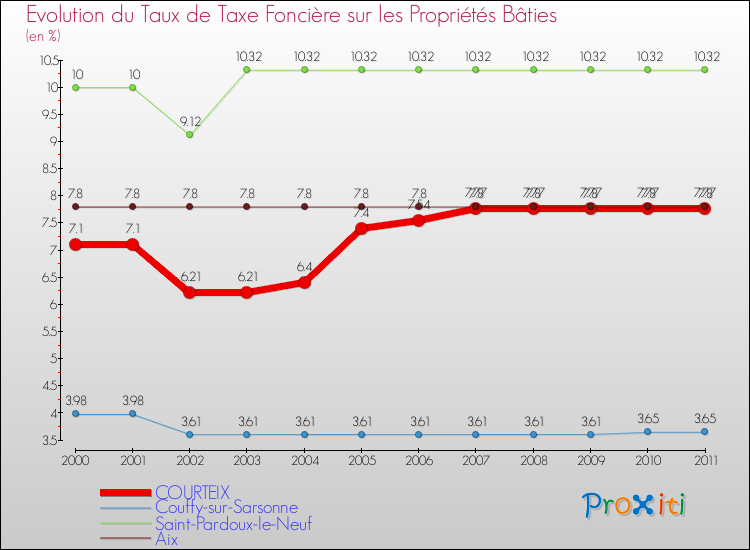 Evolution du taux de la taxe foncière sur le bati pour COURTEIX et les communes proches Comparaison des taux de taxe foncière sur le bati pour COURTEIX et les communes voisines