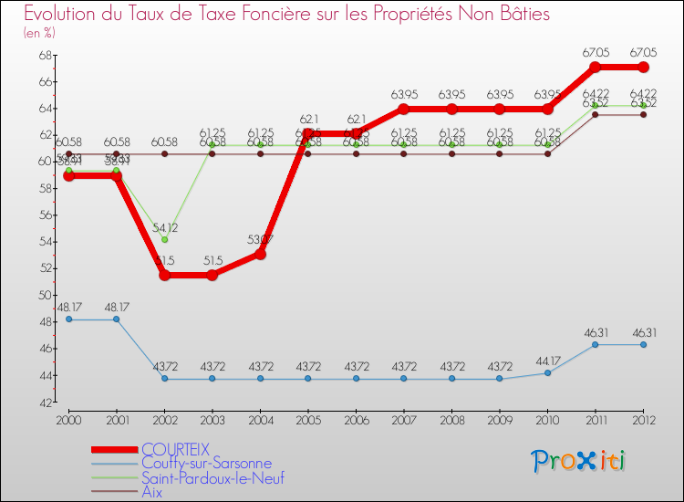 Evolution du taux de la taxe foncière sur les immeubles et terrains non batis pour COURTEIX et les communes proches de 2000 à 2012 Comparaison des taux de la taxe foncière sur les immeubles et terrains non batis pour COURTEIX et les communes voisines de 2000 à 2012