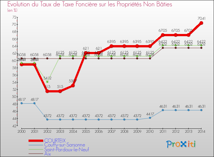 Evolution du taux de la taxe foncière sur les immeubles et terrains non batis pour COURTEIX et les communes proches de 2000 à 2014 Comparaison des taux de la taxe foncière sur les immeubles et terrains non batis pour COURTEIX et les communes voisines de 2000 à 2014