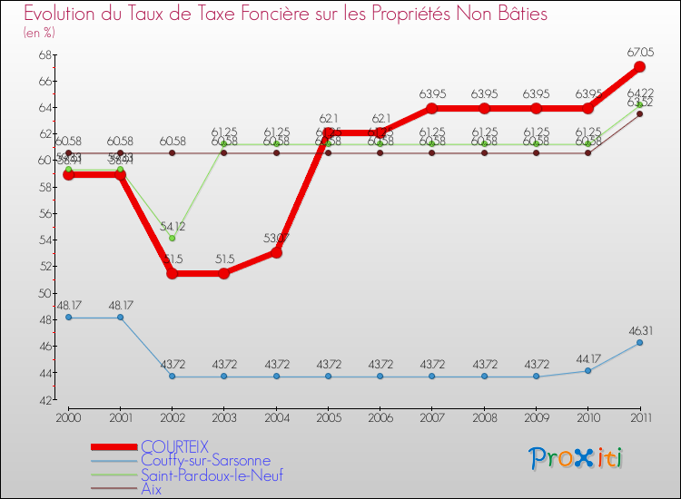 Evolution du taux de la taxe foncière sur les immeubles et terrains non batis pour COURTEIX et les communes proches Comparaison des taux de la taxe foncière sur les immeubles et terrains non batis pour COURTEIX et les communes voisines