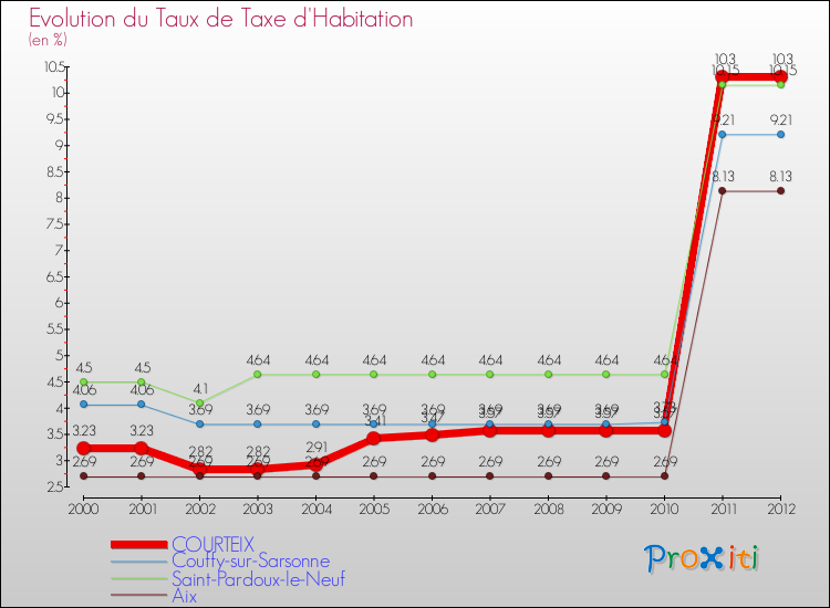 Evolution du taux de la taxe d'habitation pour COURTEIX et les communes proches Comparaison des taux de la taxe d'habitation pour COURTEIX et les communes voisines