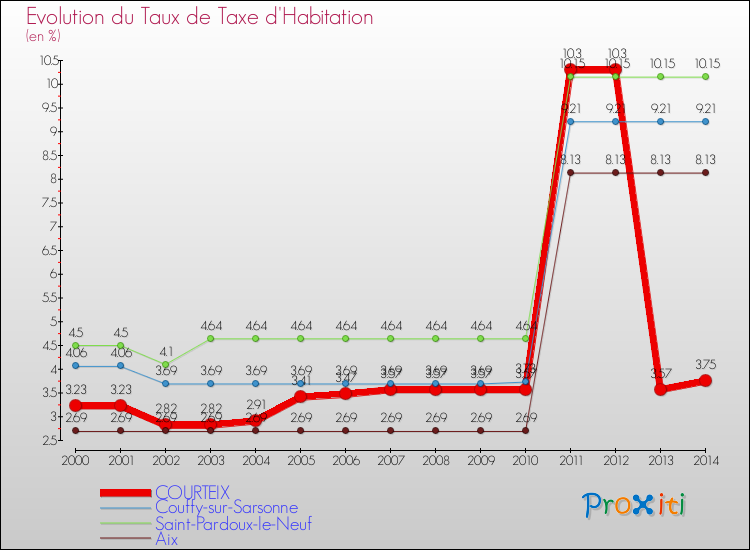 Evolution du taux de la taxe d'habitation pour COURTEIX et les communes proches de 2000 à 2014 Comparaison des taux de la taxe d'habitation pour COURTEIX et les communes voisines de 2000 à 2014