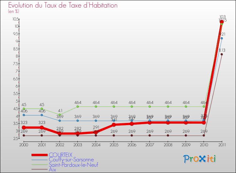 Evolution du taux de la taxe d'habitation pour COURTEIX et les communes proches Comparaison des taux de la taxe d'habitation pour COURTEIX et les communes voisines