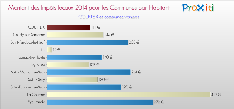 Montant des impôts locaux par Habitant pour COURTEIX et les communes proches en 2014 Comparaison des impôts locaux par habitant pour COURTEIX et les communes voisines en 2014