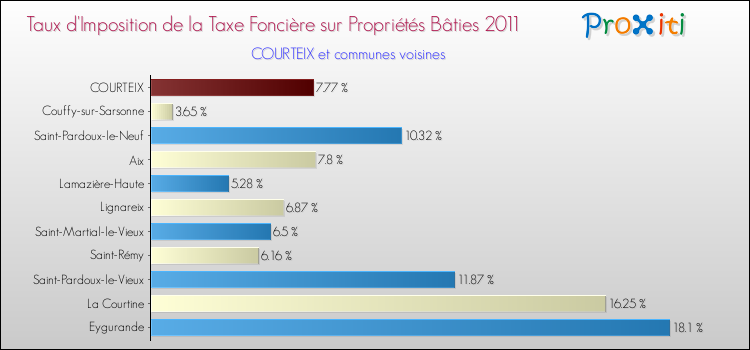 Taux d'imposition de la taxe foncière sur le bati 2011 pour COURTEIX et les communes proches Comparaison des taux d'imposition de la taxe foncière sur le bati 2011 pour COURTEIX et les communes voisines