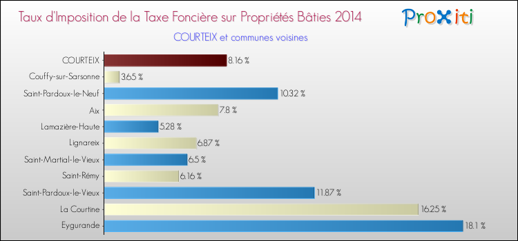 Taux d'imposition de la taxe foncière sur le bati 2014 pour COURTEIX et les communes proches Comparaison des taux d'imposition de la taxe foncière sur le bati 2014 pour COURTEIX et les communes voisines