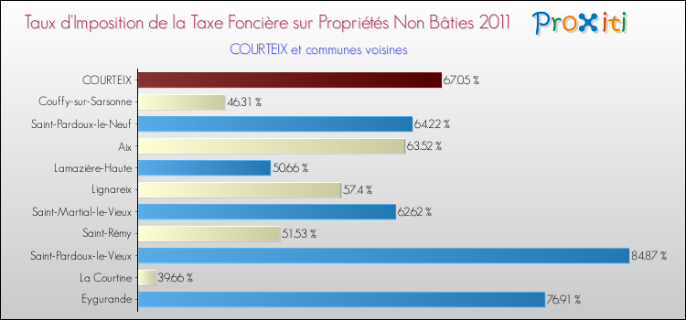 Taux d'imposition de la taxe foncière sur les immeubles et terrains non batis 2011 pour COURTEIX et les communes proches Comparaison des taux d'imposition de la taxe foncière sur les immeubles et terrains non batis 2011 pour COURTEIX et les communes voisines