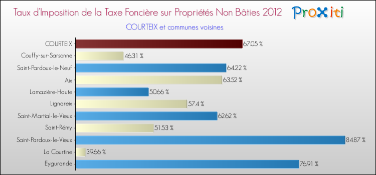 Taux d'imposition de la taxe foncière sur les immeubles et terrains non batis 2012 pour COURTEIX et les communes proches Comparaison des taux d'imposition de la taxe foncière sur les immeubles et terrains non batis 2012 pour COURTEIX et les communes voisines