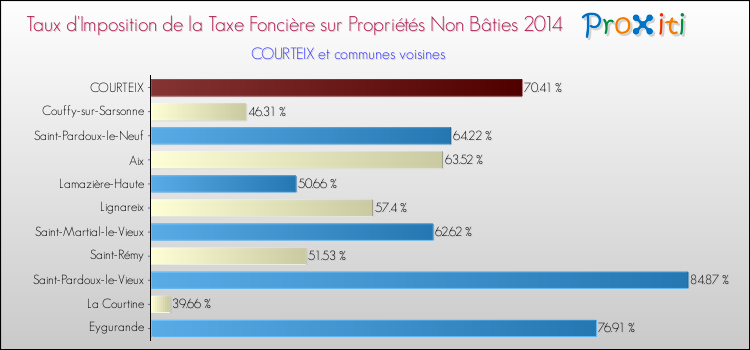 Taux d'imposition de la taxe foncière sur les immeubles et terrains non batis 2014 pour COURTEIX et les communes proches Comparaison des taux d'imposition de la taxe foncière sur les immeubles et terrains non batis 2014 pour COURTEIX et les communes voisines