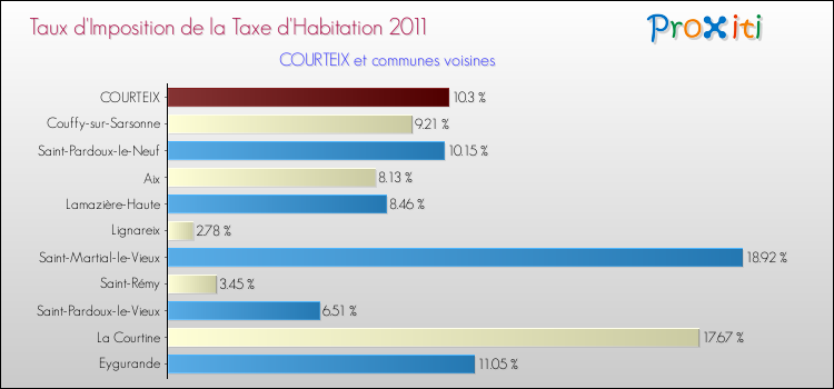 Taux d'imposition de la taxe d'habitation 2011 pour COURTEIX et les communes proches Comparaison des taux d'imposition de la taxe d'habitation 2011 pour COURTEIX et les communes voisines