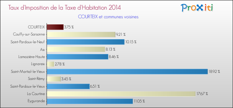 Taux d'imposition de la taxe d'habitation 2014 pour COURTEIX et les communes proches Comparaison des taux d'imposition de la taxe d'habitation 2014 pour COURTEIX et les communes voisines