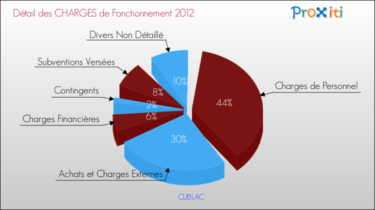 Décomposition des Charges de Fonctionnement 2012 de la commune de CUBLAC Charges de Fonctionnement 2012 pour la commune de CUBLAC