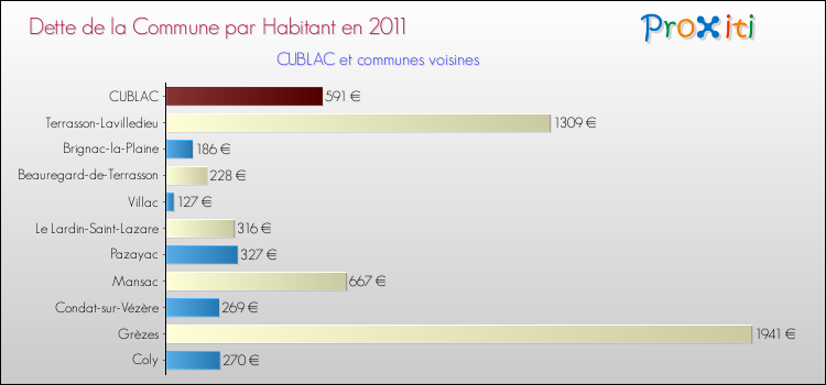 Dette par habitant de la commune en 2011 pour CUBLAC et les communes proches Comparaison de la dette par habitant de la commune en 2011 pour CUBLAC et les communes voisines