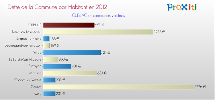Dette par habitant de la commune en 2012 pour CUBLAC et les communes proches Comparaison de la dette par habitant de la commune en 2012 pour CUBLAC et les communes voisines
