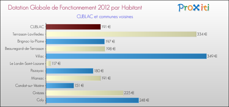 Montant des dotations globales de fonctionnement DGF par Habitant pour CUBLAC et les communes proches Comparaison des des dotations globales de fonctionnement DGF par habitant pour CUBLAC et les communes voisines