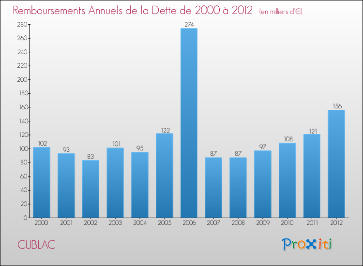 Evolution de l'annuité de la dette pour la commune de CUBLAC de 2000 à 2012 Annuités de la dette pour CUBLAC de 2000 à 2012