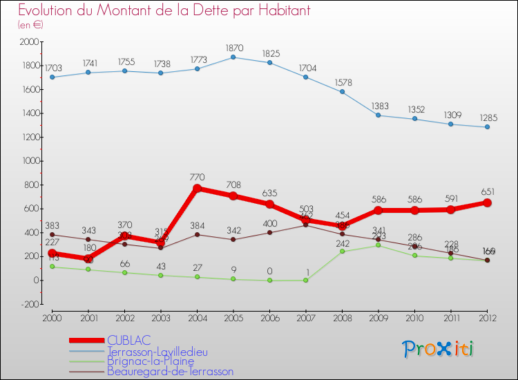 Evolution de la dette par habitant pour la commune de CUBLAC et les communes proches de 2000 à 2012 Comparaison de la dette par habitant pour CUBLAC et les communes voisines de 2000 à 2012