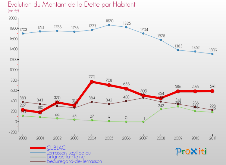 Evolution de la dette par habitant pour la commune de CUBLAC et les communes proches Comparaison de la dette par habitant pour CUBLAC et les communes voisines