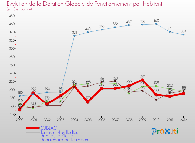 Evolution et montant de la dotation globale de fonctionnement par Habitant pour CUBLAC et les communes proches Comparaison des dotations globales de fonctionnement par habitant pour CUBLAC et les communes voisines